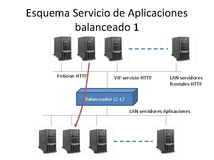 Esquema Servicio de Aplicaciones balanceado 1 Peticion HTTP VIP servicio HTTP LAN servidores frontales