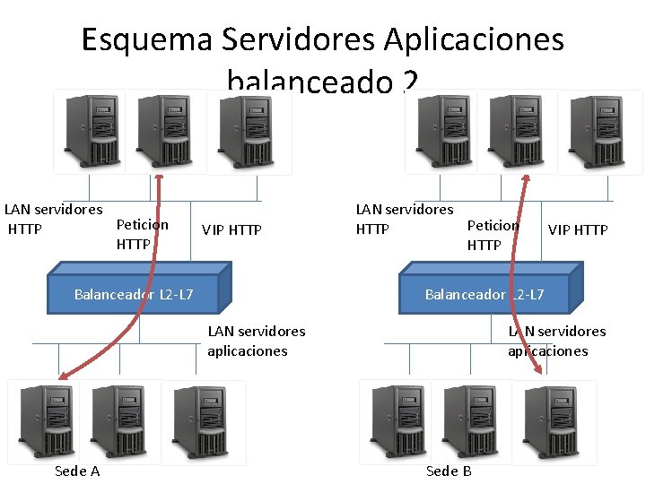 Esquema Servidores Aplicaciones balanceado 2 LAN servidores Peticion HTTP VIP HTTP Balanceador L 2