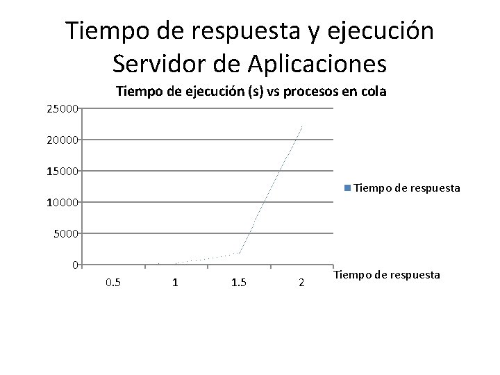 Tiempo de respuesta y ejecución Servidor de Aplicaciones Tiempo de ejecución (s) vs procesos
