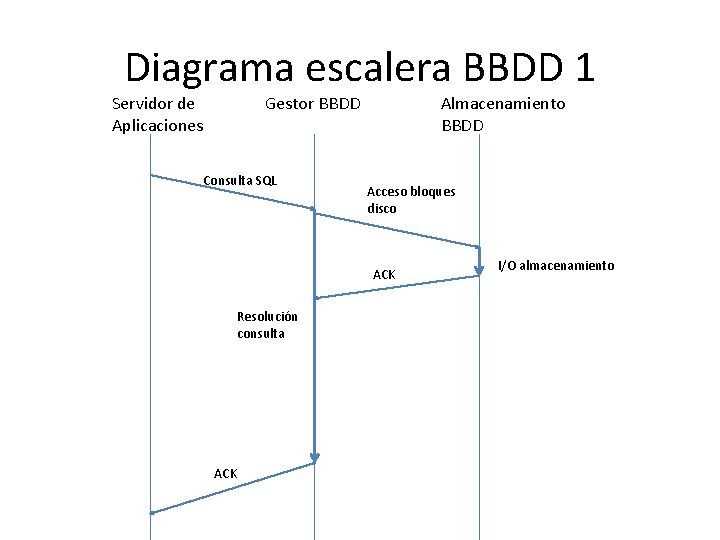Diagrama escalera BBDD 1 Servidor de Aplicaciones Gestor BBDD Consulta SQL Almacenamiento BBDD Acceso