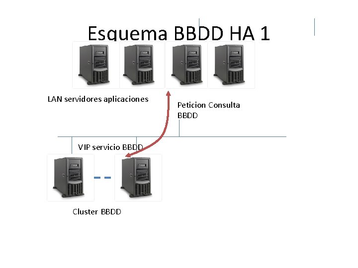 Esquema BBDD HA 1 LAN servidores aplicaciones VIP servicio BBDD Cluster BBDD Peticion Consulta