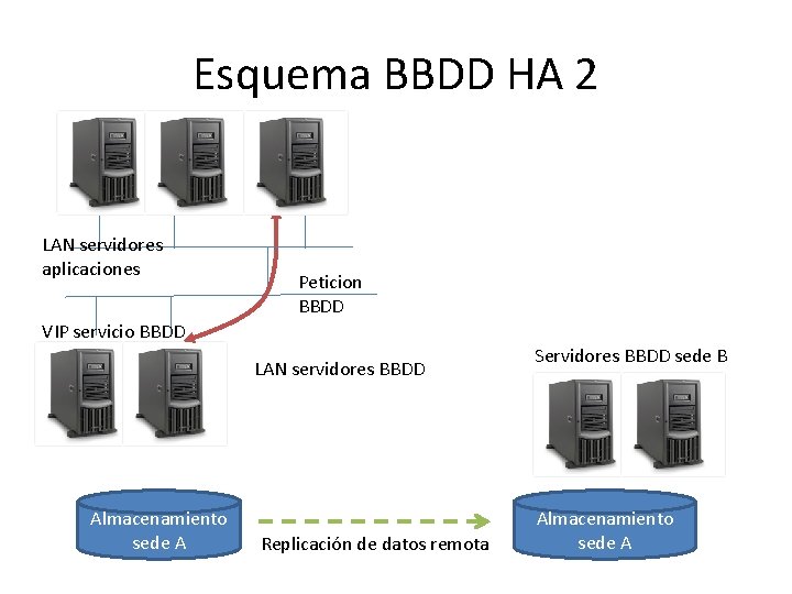 Esquema BBDD HA 2 LAN servidores aplicaciones Peticion BBDD VIP servicio BBDD LAN servidores