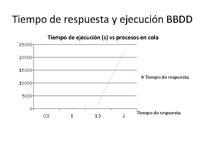 Tiempo de respuesta y ejecución BBDD Tiempo de ejecución (s) vs procesos en cola