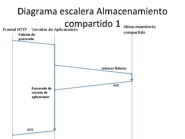 Diagrama escalera Almacenamiento compartido 1 Almacenamiento Frontal HTTP Servidor de Aplicaciones compartido Petición de