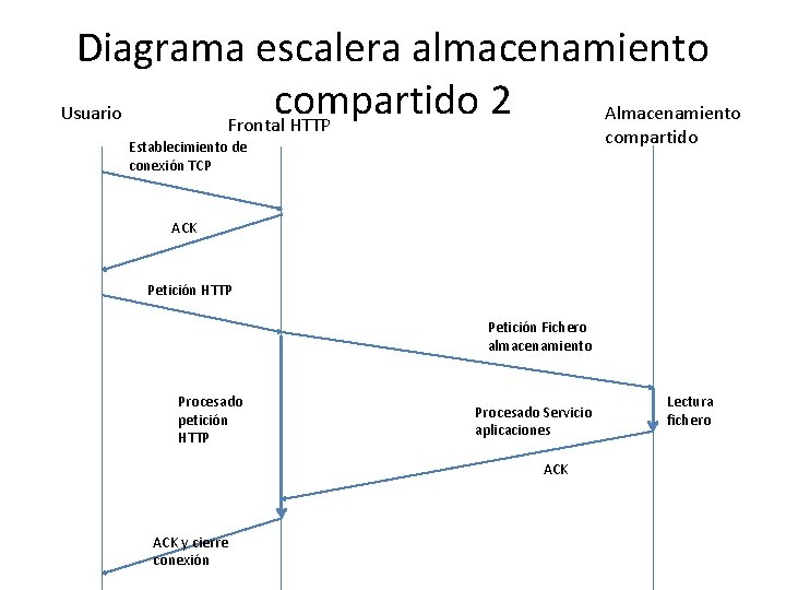 Diagrama escalera almacenamiento compartido 2 Usuario Almacenamiento Frontal HTTP compartido Establecimiento de conexión TCP