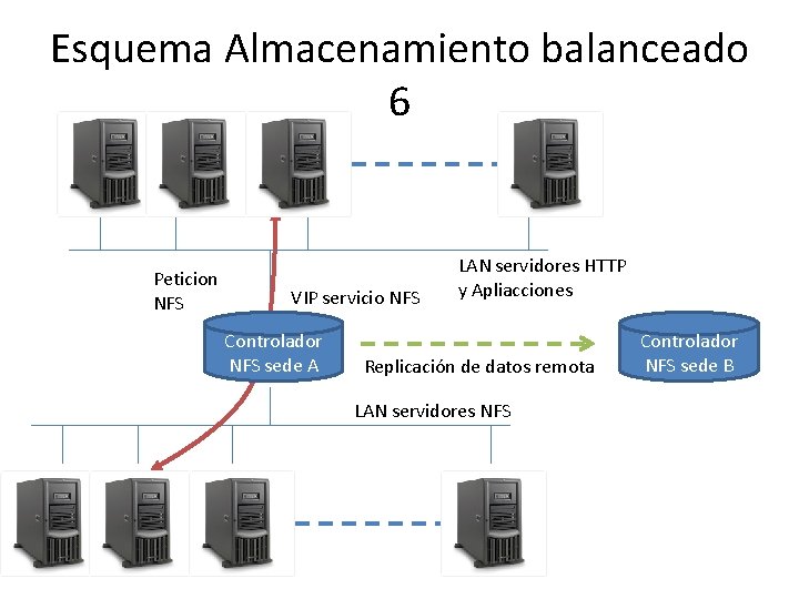 Esquema Almacenamiento balanceado 6 Peticion NFS VIP servicio NFS Controlador NFS sede A LAN