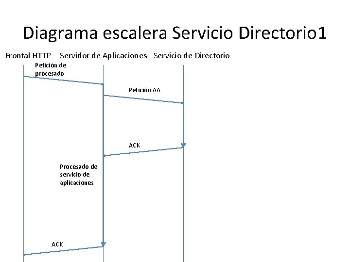 Diagrama escalera Servicio Directorio 1 Frontal HTTP Servidor de Aplicaciones Servicio de Directorio Petición
