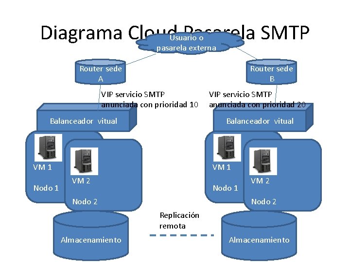 Diagrama Cloud. Usuario Pasarela SMTP o pasarela externa Router sede A Router sede B