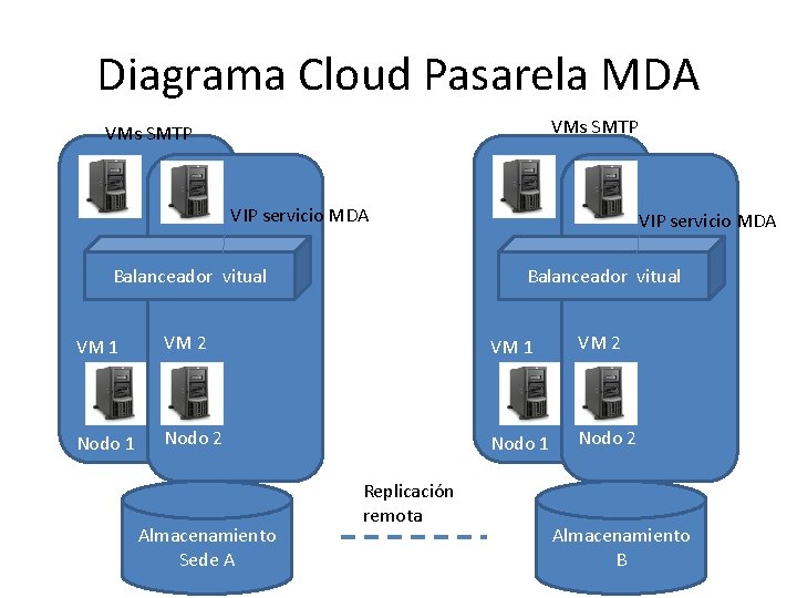 Diagrama Cloud Pasarela MDA VMs SMTP VIP servicio MDA Balanceador vitual VM 1 VM