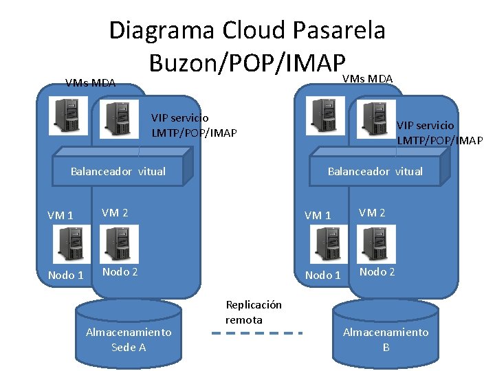 Diagrama Cloud Pasarela Buzon/POP/IMAPVMs MDA VIP servicio LMTP/POP/IMAP Balanceador vitual VM 1 VM 2