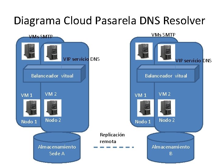 Diagrama Cloud Pasarela DNS Resolver VMs SMTP VIP servicio DNS Balanceador vitual VM 1