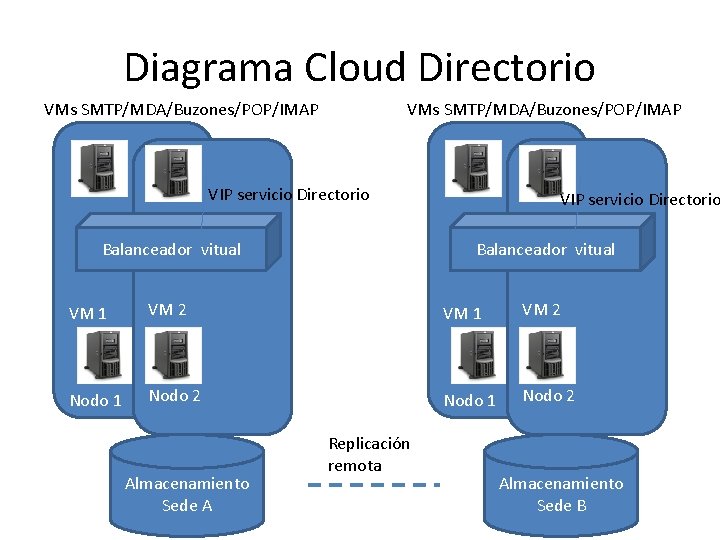 Diagrama Cloud Directorio VMs SMTP/MDA/Buzones/POP/IMAP VIP servicio Directorio Balanceador vitual VM 1 VM 2