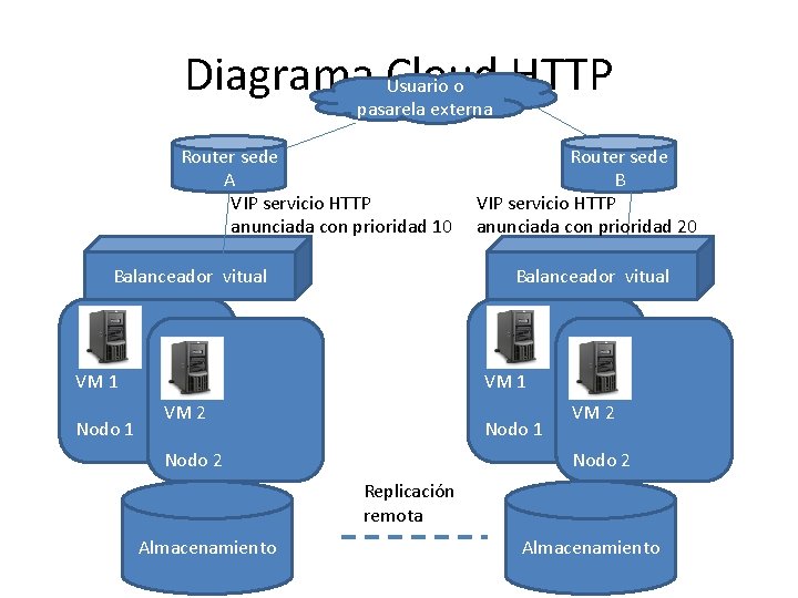 Diagrama Cloud HTTP Usuario o pasarela externa Router sede A VIP servicio HTTP anunciada