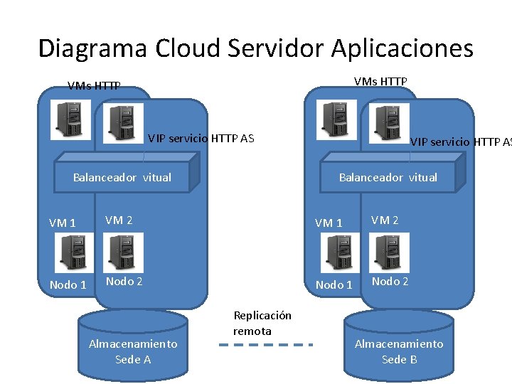 Diagrama Cloud Servidor Aplicaciones VMs HTTP VIP servicio HTTP AS Balanceador vitual VM 1