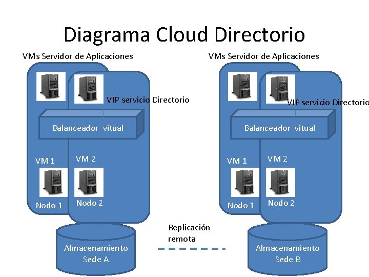 Diagrama Cloud Directorio VMs Servidor de Aplicaciones VIP servicio Directorio Balanceador vitual VM 1