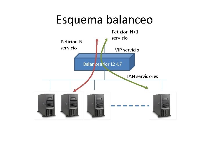 Esquema balanceo Peticion N servicio Peticion N+1 servicio VIP servicio Balanceador L 2 -L