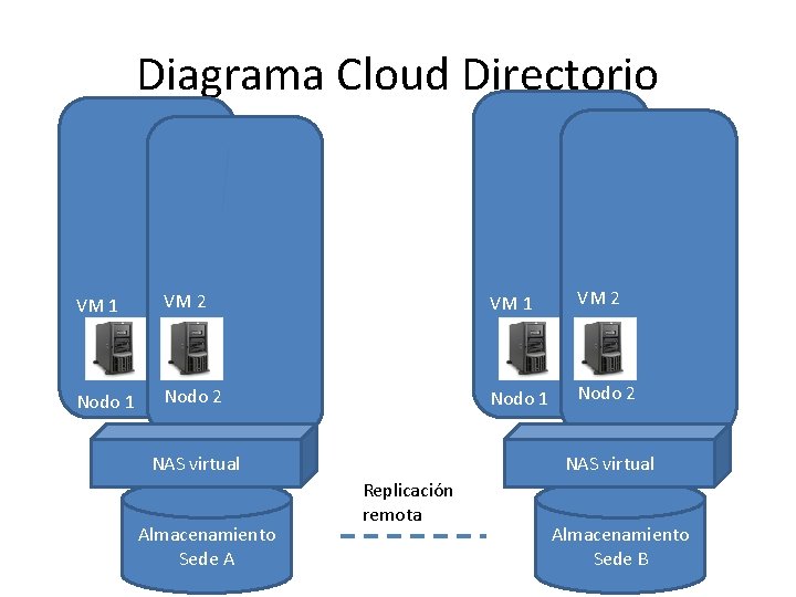Diagrama Cloud Directorio VM 1 VM 2 Nodo 1 Nodo 2 NAS virtual Almacenamiento