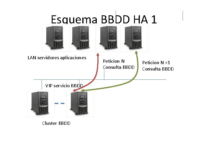 Esquema BBDD HA 1 LAN servidores aplicaciones VIP servicio BBDD Cluster BBDD Peticion N