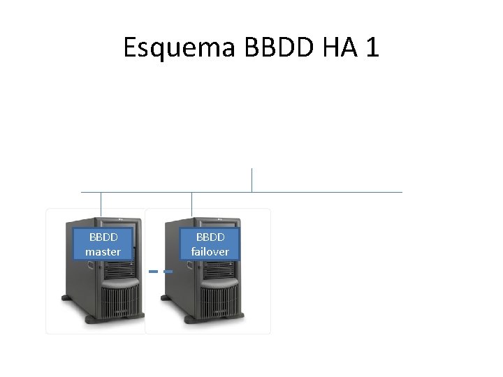 Esquema BBDD HA 1 BBDD master BBDD failover 