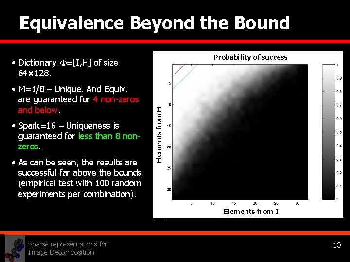 Equivalence Beyond the Bound Probability of success • M=1/8 – Unique. And Equiv. are