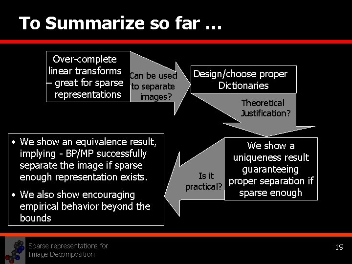 To Summarize so far … Over-complete linear transforms Can be used – great for