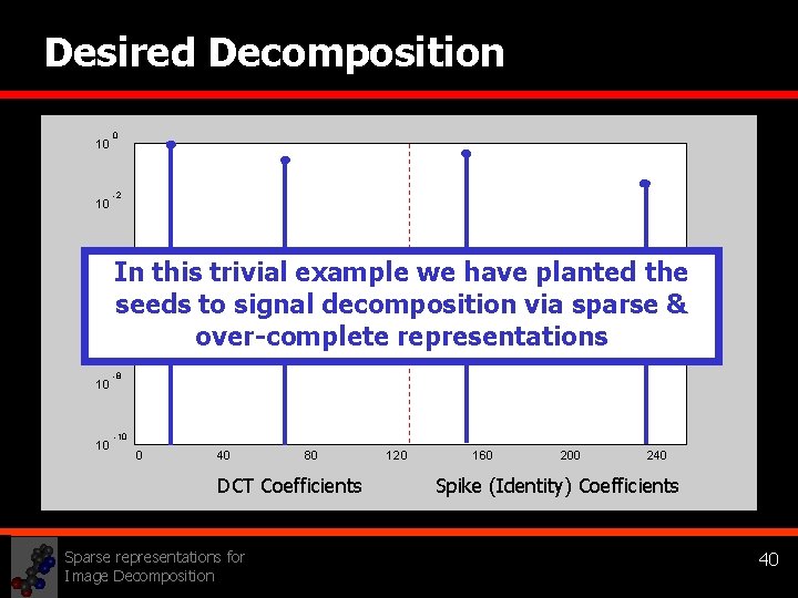 Desired Decomposition 10 10 0 -2 -4 In this trivial example we have planted