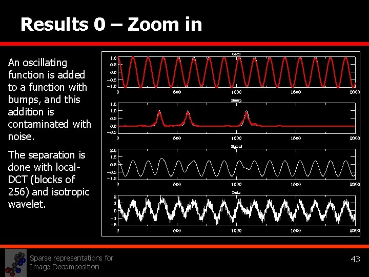 Results 0 – Zoom in An oscillating function is added to a function with