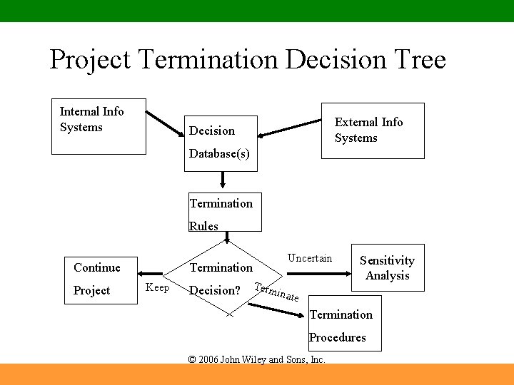 Project Termination Decision Tree Internal Info Systems External Info Systems Decision Database(s) Termination Rules Project Termination Decision Tree Internal Info Systems External Info Systems Decision Database(s) Termination Rules