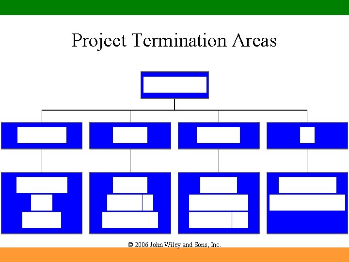 Project Termination Areas © 2006 John Wiley and Sons, Inc. Project Termination Areas © 2006 John Wiley and Sons, Inc.