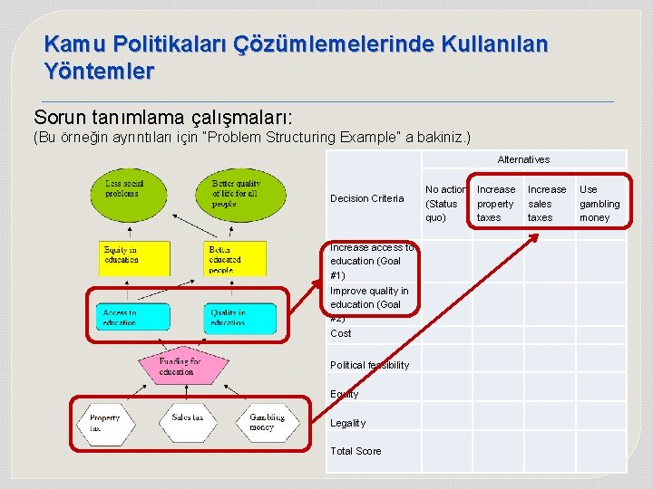 Kamu Politikaları Çözümlemelerinde Kullanılan Yöntemler Sorun tanımlama çalışmaları: (Bu örneğin ayrıntıları için “Problem Structuring