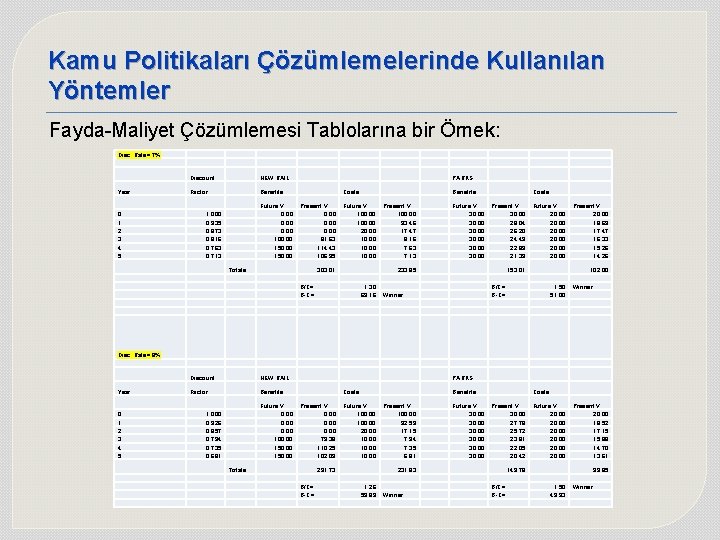 Kamu Politikaları Çözümlemelerinde Kullanılan Yöntemler Fayda-Maliyet Çözümlemesi Tablolarına bir Örnek: Disc. Rate= 7% Year