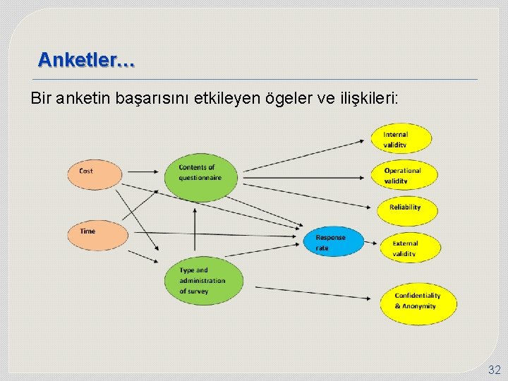 Anketler… Bir anketin başarısını etkileyen ögeler ve ilişkileri: 32 