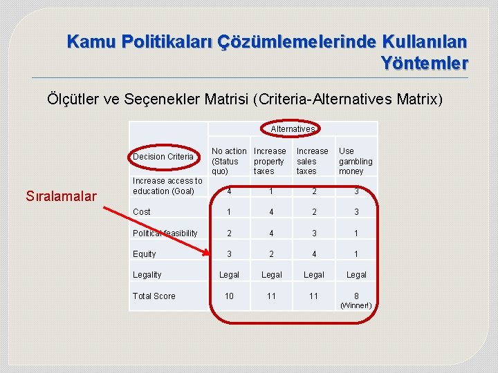 Kamu Politikaları Çözümlemelerinde Kullanılan Yöntemler Ölçütler ve Seçenekler Matrisi (Criteria-Alternatives Matrix) Alternatives Decision Criteria