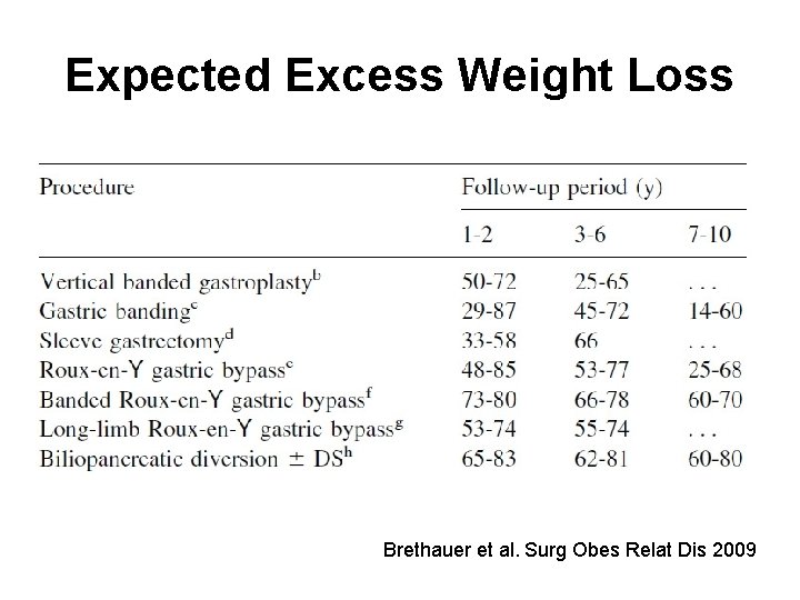 Expected Excess Weight Loss Brethauer et al. Surg Obes Relat Dis 2009 