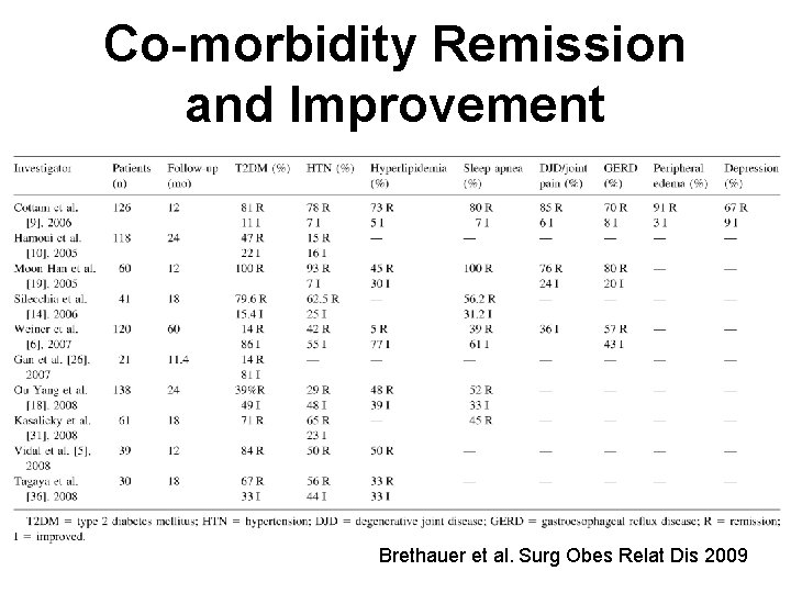 Co-morbidity Remission and Improvement Brethauer et al. Surg Obes Relat Dis 2009 