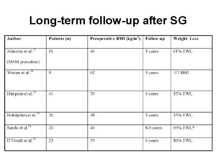Long-term follow-up after SG 