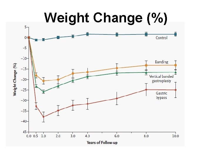 Weight Change (%) 