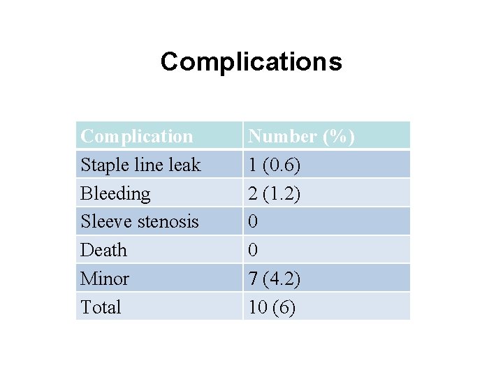 Complications Complication Staple line leak Bleeding Sleeve stenosis Death Minor Total Number (%) 1