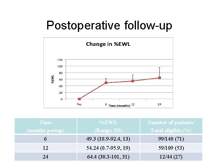 Postoperative follow-up Time (months postop) %EWL (Range, SD) Number of patients/ Total eligible (%)
