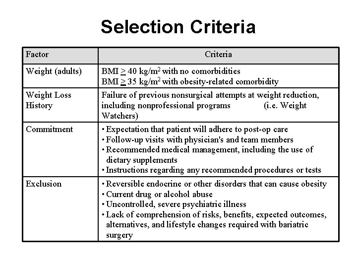 Selection Criteria Factor Criteria Weight (adults) BMI > 40 kg/m 2 with no comorbidities
