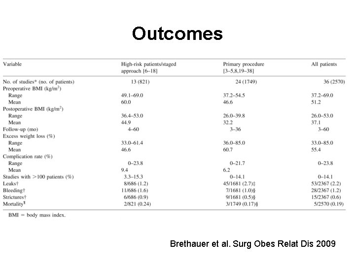 Outcomes Brethauer et al. Surg Obes Relat Dis 2009 