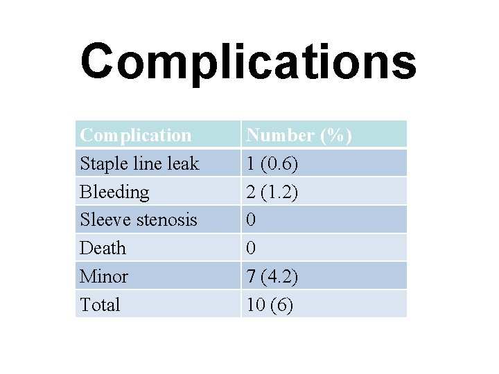 Complications Complication Staple line leak Bleeding Sleeve stenosis Death Minor Total Number (%) 1