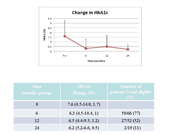 Time (months postop) Hb. A 1 c (Range, SD) Number of patients/Total eligible (%)