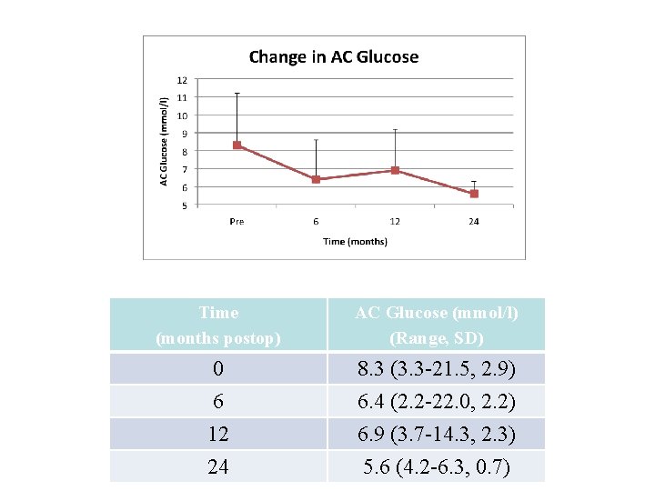Time (months postop) AC Glucose (mmol/l) (Range, SD) 0 8. 3 (3. 3 -21.