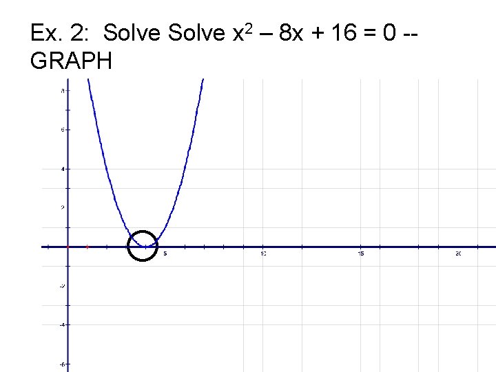 Ex. 2: Solve x 2 – 8 x + 16 = 0 -GRAPH 