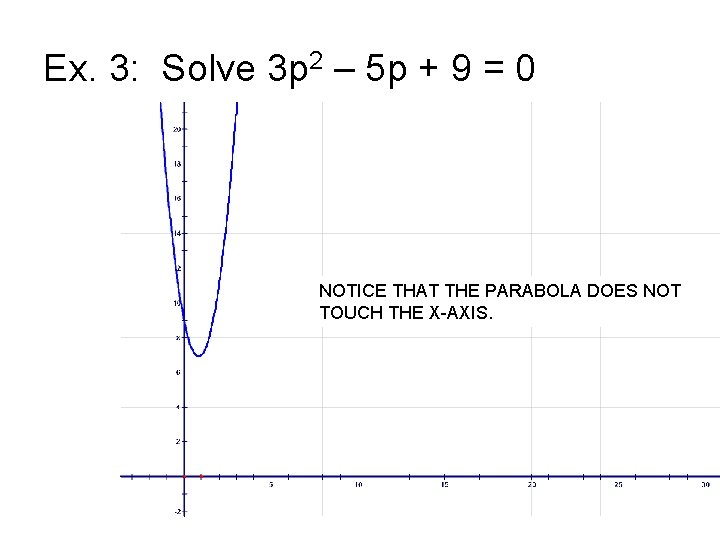 Ex. 3: Solve 3 p 2 – 5 p + 9 = 0 NOTICE