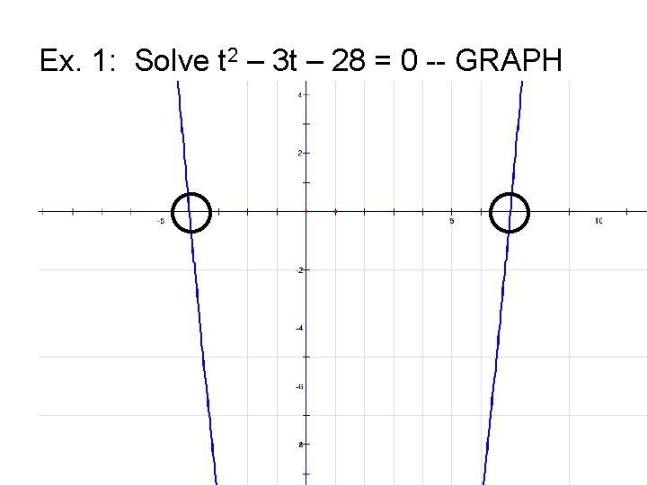 Ex. 1: Solve t 2 – 3 t – 28 = 0 -- GRAPH