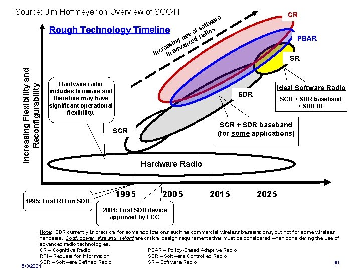 Source: Jim Hoffmeyer on Overview of SCC 41 Increasing Flexibility and Reconfigurability Rough Technology