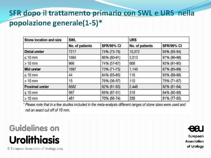SFR dopo il trattamento primario con SWL e URS nella popolazione generale(1 -5)* 