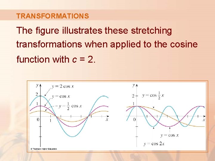 TRANSFORMATIONS The figure illustrates these stretching transformations when applied to the cosine function with